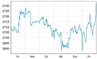 Chart UBS(L.)Strat.Fd-Gr.Sust.(CHF) Nam.-An.P-acc o.N. - 1 Woche