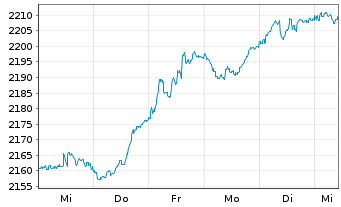 Chart UBS(L.)Strat.Yield Sust.(CHF) Nam.-An. P-acc o.N. - 1 Week