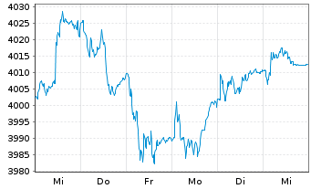 Chart UBS(L.)Strat.Fd-Gr.Sust.(EUR) Nam.-An. P-acc o.N. - 1 semaine