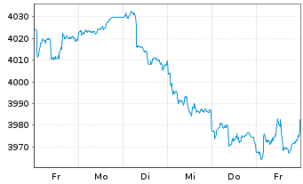 Chart UBS(L.)Strat.Fd-Gr.Sust.(EUR) Nam.-An. P-acc o.N. - 1 Woche