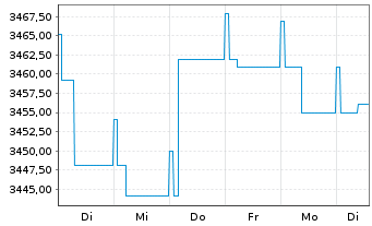 Chart UBS(L.)Strat.Yield Sust.(EUR) Nam.-An. P-acc o.N. - 1 semaine