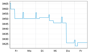 Chart UBS(L.)Strat.Yield Sust.(EUR) Nam.-An. P-acc o.N. - 1 Woche