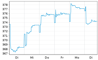 Chart UBS (Lux) Bd Fd - EUR Flexible - 1 Week