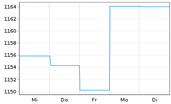 Chart UBS (Lux) Money Mkt Fd - CHF Nam.-An. P-acc o.N. - 1 semaine