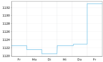 Chart UBS (Lux) Money Mkt Fd - CHF Nam.-An. P-acc o.N. - 1 Woche