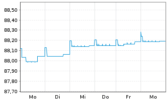 Chart DWS Floating Rate Notes Inhaber-Anteile LC o.N. - 1 Woche