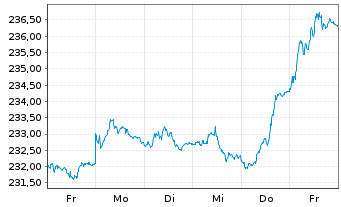 Chart Vontobel Fund - Swiss Franc Bd - 1 semaine