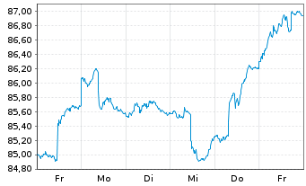 Chart Vontobel-Global Active BondAct.NomAH(hedged)USD oN - 1 semaine