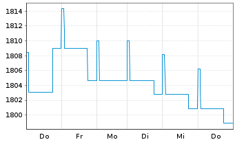 Chart DWS ESG Euro Bonds (Medium) Inhaber-Anteile LC o.N - 1 semaine
