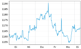 Chart UBS(L)Eq.Fd-Small CapsUSAUSD Inh.-Ant.P-acc o.N. - 1 Week