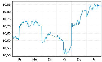 Chart HSBC GIF-Global Bond AD - 1 Week