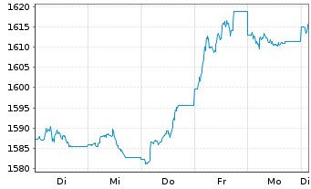 Chart UBS(L.)Stra.-Fx.Inc.Sust.(CHF) Nam.-An. P-acc o.N. - 1 Week