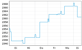Chart UBS(L.)Strat.-Fx.Inc.S.(EUR) Nam.-An. P-acc o.N. - 1 semaine