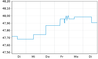 Chart SEB Green Bond Fund Inhaber-Anteile D (EUR) o.N. - 1 Week