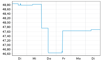 Chart SEB Green Bond Fund Inhaber-Anteile D (EUR) o.N. - 1 Woche