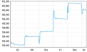 Chart HSBC GIF-Asia ex Japan Equity Inh.-A. A (Dis.)o.N. - 1 semaine