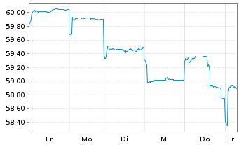 Chart HSBC GIF-Asia ex Japan Equity Inh.-A. A (Dis.)o.N. - 1 Woche
