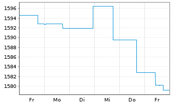 Chart DWS ESG Euro Bonds (Long) Inhaber-Anteile LC o.N. - 1 Woche