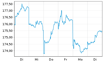 Chart JB Multist.-Japan Stock Fund - 1 semaine