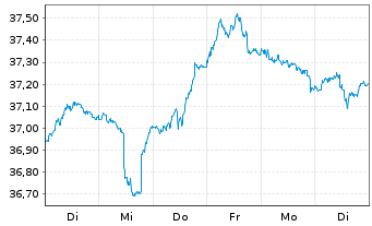 Chart BGF - USD High Yield Bond Fd Act. Nom. Cl. A2 o.N. - 1 semaine
