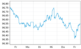 Chart BGF - USD High Yield Bond Fd Act. Nom. Cl. A2 o.N. - 1 Woche