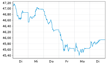 Chart HSBC GIF-European Equity - 1 Week
