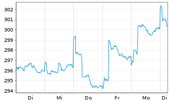 Chart Pro Fds(LUX) - Emer.Markets - 1 Week