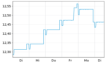 Chart Fidelity Fds-Euro Bond Fd R.Sh. A (Glob.C.) o.N. - 1 semaine