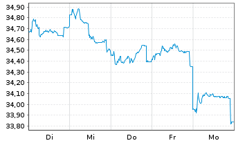 Chart Fidel.Fds-Thailand Fund Glob.Cert. Reg.Sh. A  o.N. - 1 Week