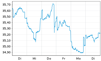 Chart Fidelity Fds-Pacific Fund R.Sh. A (Glob.C.) o.N. - 1 Week