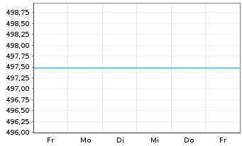 Chart CS Bd Fd (L)-Sfr Inhaber-Anteile B o.N. - 1 semaine