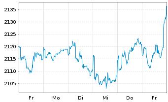 Chart UBS(L.)Strat.Fd-Bal-Sust.(CHF) Nam.-An. P-acc o.N. - 1 Woche