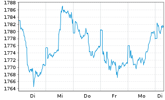 Chart UBS(L.)Strat.Fd-Bal.Sust.(EUR) Nam.-An.P-dist o.N. - 1 semaine