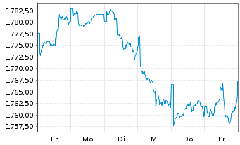 Chart UBS(L.)Strat.Fd-Bal.Sust.(EUR) Nam.-An.P-dist o.N. - 1 Woche