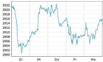 Chart UBS(L.)Strat.Fd-Bal.Sust.(EUR) Nam.-An. P-acc o.N. - 1 semaine
