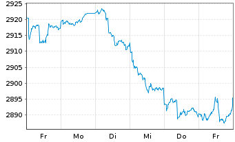 Chart UBS(L.)Strat.Fd-Bal.Sust.(EUR) Nam.-An. P-acc o.N. - 1 Woche