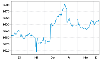 Chart UBS(L.)Strat.Fd-Bal.Sust.USD Nam.-An. P-acc o.N. - 1 Week