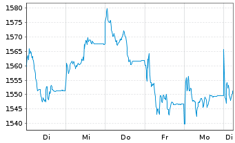 Chart UBS(L)Eq-Mid Caps Eur.Sus. Namens-Ant. P-acc o.N. - 1 semaine