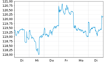 Chart JPMorgan-JF Pacific Equity Fd - 1 Week