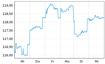 Chart JPMorgan-JF Pacific Equity Fd - 1 Woche