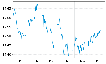 Chart Fidelity-Eur.Mul.Asset Income Reg.ShA (Gl.C.) oN - 1 Week
