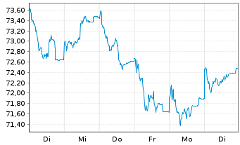 Chart JPMorgan-Europe Equity Fd Act. Nom. A (dis.) EO oN - 1 Week