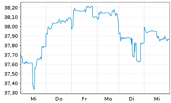 Chart JPMorgan-Emerging Markets Equ. - 1 Woche
