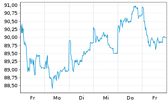 Chart JPMorgan-Europe Small Cap Fund - 1 Week