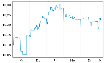 Chart JPMorgan-Global Aggregate Bd A. N. A(Inc.)DL o.N. - 1 semaine