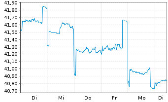 Chart JPMorgan-JF Japan Equity Fd Actions Nom. A - 1 semaine