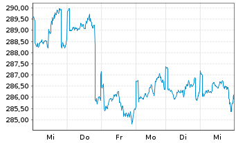 Chart JPMorgan-US Small& Micro Cap A.N. A (dis.) DL o.N. - 1 Woche