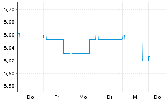 Chart Schroder ISF-Euro Gover. Bd Namensant. A Dis - 1 Woche