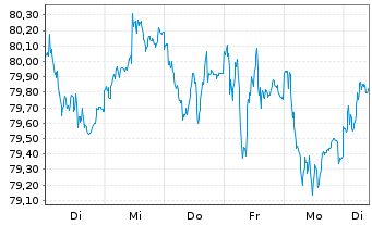 Chart Fidelity Fds-Switzerland Fund - 1 Week