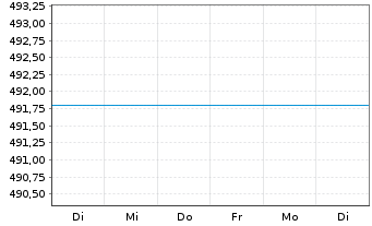 Chart UniMoneyMarket: EURO Inhaber-Anteile o.N. - 1 Week